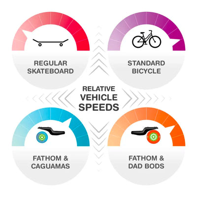 Loaded Fathom LDP Longboard Relative Speed Chart - Wake2o